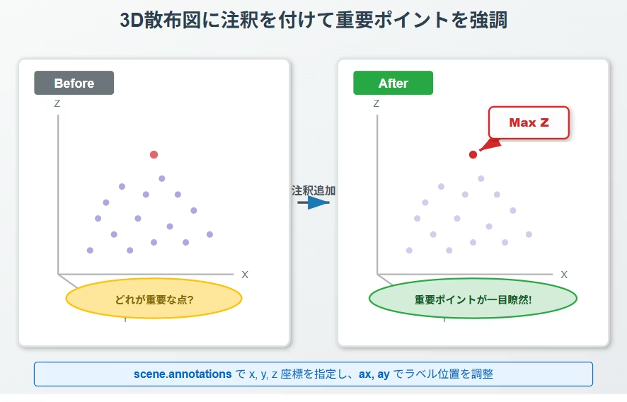 TadatakaTakaha1's tweet photo. Plotlyの3D散布図で特定の点に注釈を付ける方法をまとめました。
x,y,zで矢印の先端を指定し、ax,ayでラベル位置を調整するのがポイントです。白背景+太字で視認性が大きく改善します。
外れ値の強調やグループ分析の可視化に便利です。
#Python #Plotly #データ可視化 https://t.co/yJVZOSzBe3