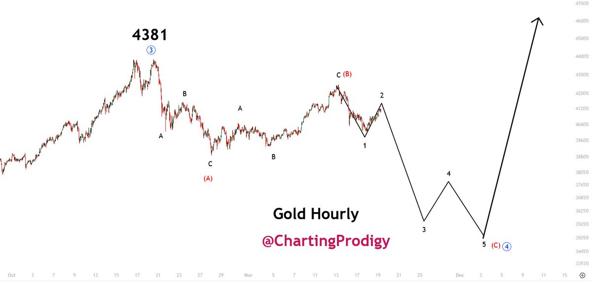 ChartingProdigy's tweet image. .
I think Gold &amp;amp; Silver will get a bigger pullback in larger ABC corrections, but once the correction is done, I expect new highs on both. I think Peter Schiff will be right about Gold continuing to do well and Bitcoin collapsing. I do expect Gold to move towards 4500 to 5K and…