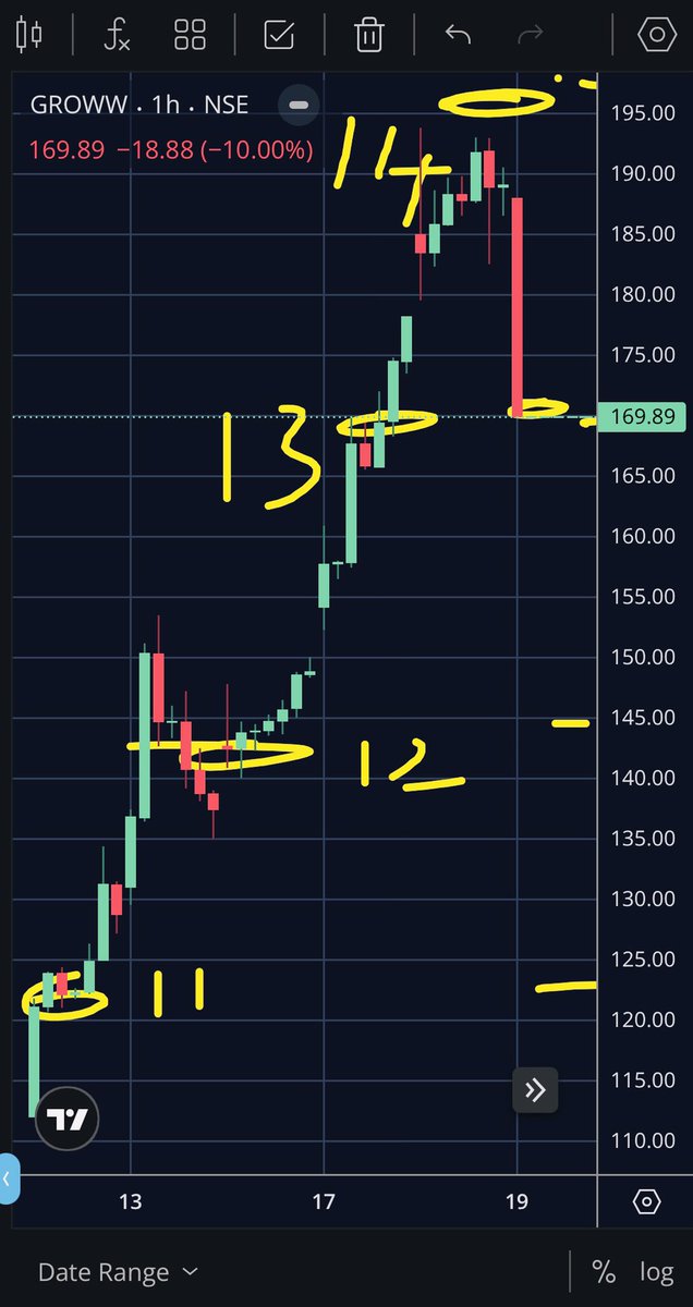 ipanammazhai's tweet photo. Even Stocks are taking support and resistances on Square Numbers 😁

( #VerifiedBySensibull #Groww #IPO forex crypto cryptocurrency NSE BSE trading X TradingView FII DII trending maths finance GIFTNIFTY stockmarket )

11 X 11 = 121
12 X 12 = 144 
13 X 13 = 169
14 X 14 = 196

See how beautifully GROWW has taken SR at these levels. 

Just a random observation friends. Strictly don’t make any investment related decisions based on this😁👋🏻