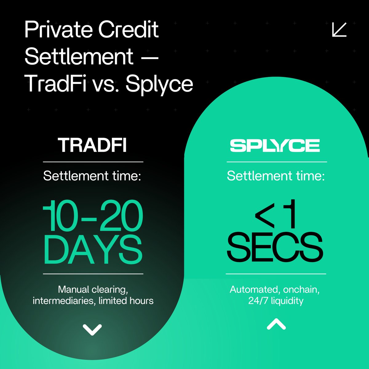 SplyceFi's tweet image. 10–20 days in TradFi.

Less than a second on Solana.

This is what finance looks like when it’s built for the internet.
