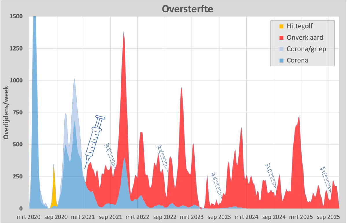 SteigstraHerman's tweet image. De septembergolf is weer voorbij. Onverklaarde #oversterfte. We wachten nu op de volgende, te verwachten medio december. Eveneens onverklaard, maar wel voorspelbaar sinds 2021.
1/