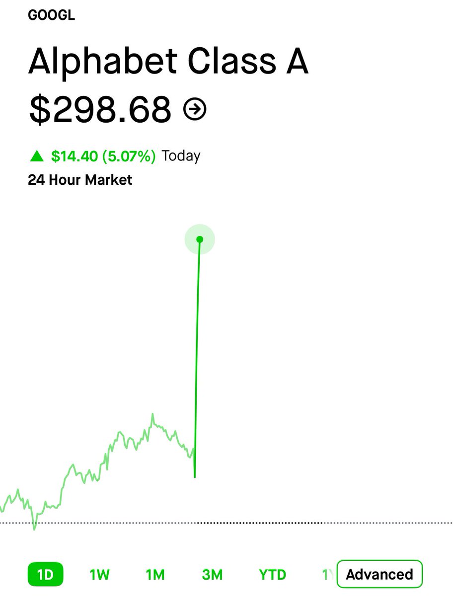 🔵MARKETEVANS: Google (NASDAQ: GOOGL) in aumento del 5% oggi