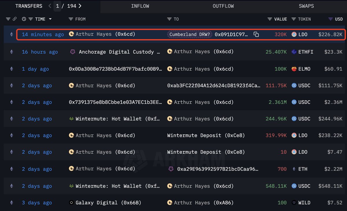 Arthur Hayes(<a href="/CryptoHayes/">Arthur Hayes</a>) just sold another 320K $LDO($227K).

intel.arkm.com/explorer/entit…
x.com/lookonchain/st…