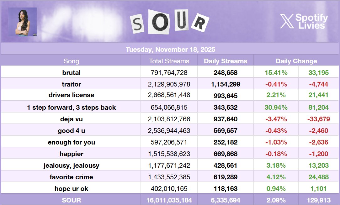 🚨 <a href="/oliviarodrigo/">Olivia Rodrigo</a>'s "SOUR" received 6,335,694 streams on Spotify yesterday, up 2.09%. (November 18, 2025)

— "1 step forward, 3 steps back" was the biggest gainer, up 30.94%!