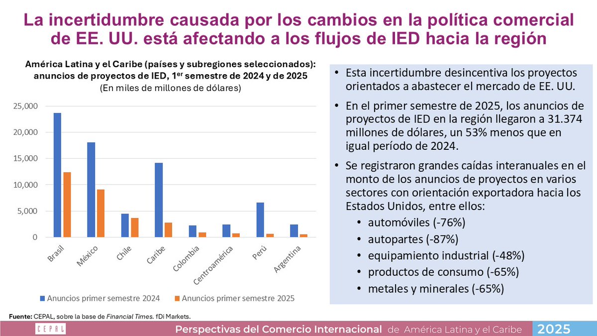cepal_onu's tweet image. 🧵Hay evidencia de que la incertidumbre generada por los cambios en la política comercial de #EstadosUnidos 🇺🇸 está repercutiendo en los flujos de inversión extranjera directa (IED) hacia #ALC. En el primer semestre de 2025, los anuncios de proyectos de #IED en la región llegaron…