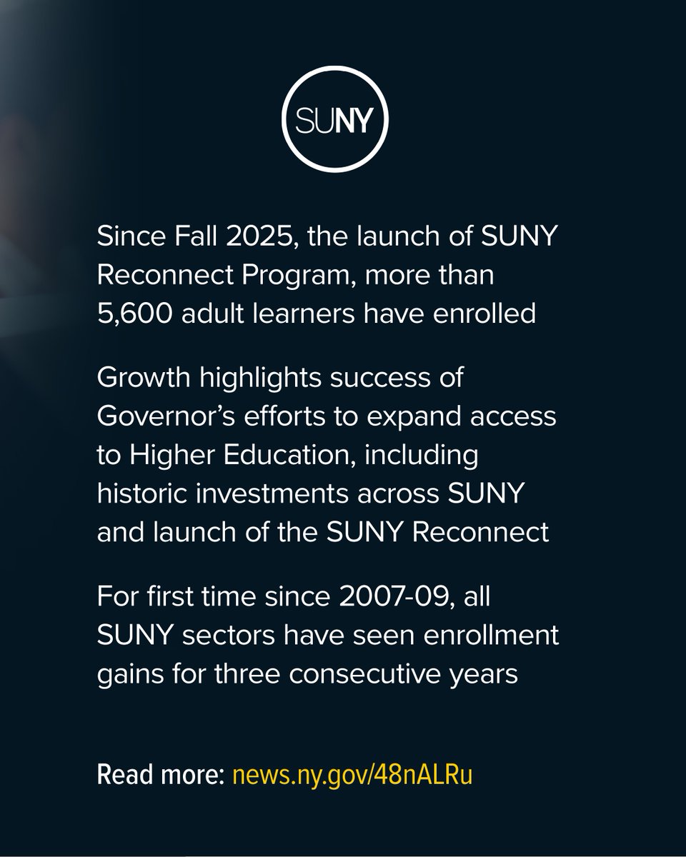 Governor Kathy Hochul yesterday announced enrollment gains across the The State University of New York for the third consecutive year.

The ongoing growth highlights successful results from expanded access to higher education.

Read more: news.ny.gov/48nALRu