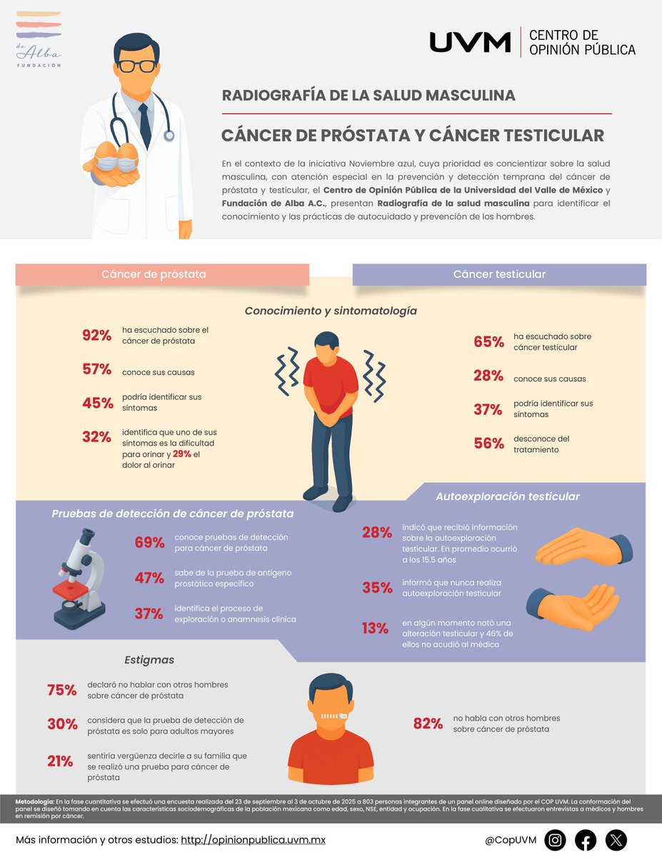 ¿De qué NO hablan los hombres? 🤐

El 75% declara NO hablar con otros hombres sobre cáncer de próstata. Peor aún, el 21% sentiría vergüenza de decirle a su familia que se hizo una prueba. 

👉 Conoce los detalles: opinionpublica.uvm.mx/estudios/salud…