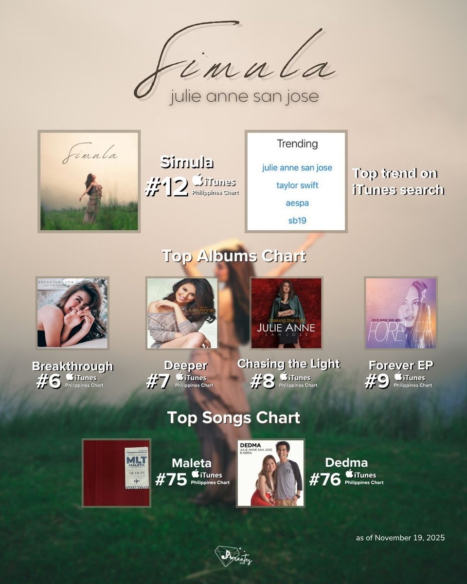 JAmantesPH's tweet photo. We missed your music, @MyJaps! 🧡

On iTunes today:
🔸️ Top trending search
🔸️ Simula is rising in the charts again 
🔸️ Old albums and EP are in the Top 10
🔸️Collabs are in the Top 100

🔗 https://t.co/vWyaCRmN73

#SIMULAJulieAnne
BAGONG SIMULA NI JULIE 
#JulieAnneSanJose https://t.co/44YgLl2j8K
