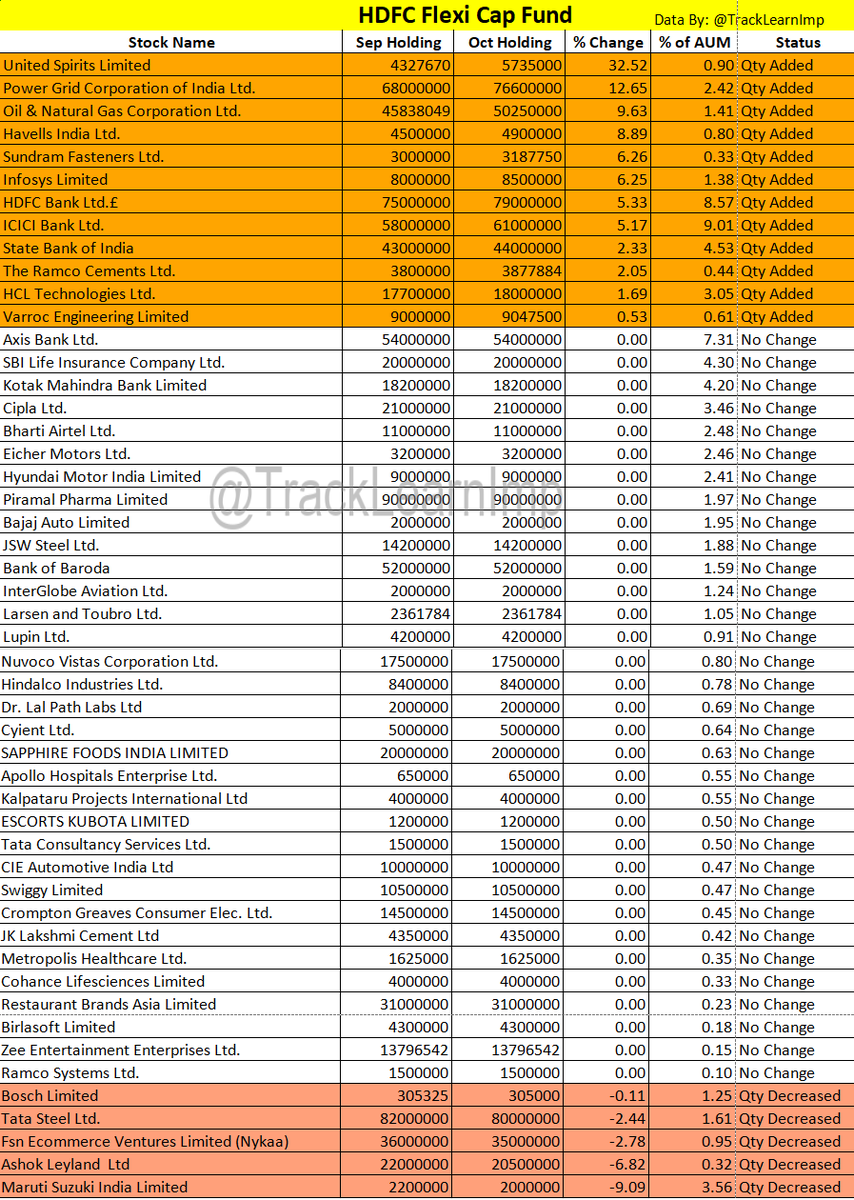 TrackLearnImp's tweet image. HDFC Flexi Cap Fund - Oct 2025 Analysis
Summary:
No additions or removals - Same 50 stocks in both months
Pure rebalancing strategy - Only allocation adjustments
Equity: 87.14% NAV
Cash/Other: 12.86% NAV
#MutualFunds #HDFCAMC