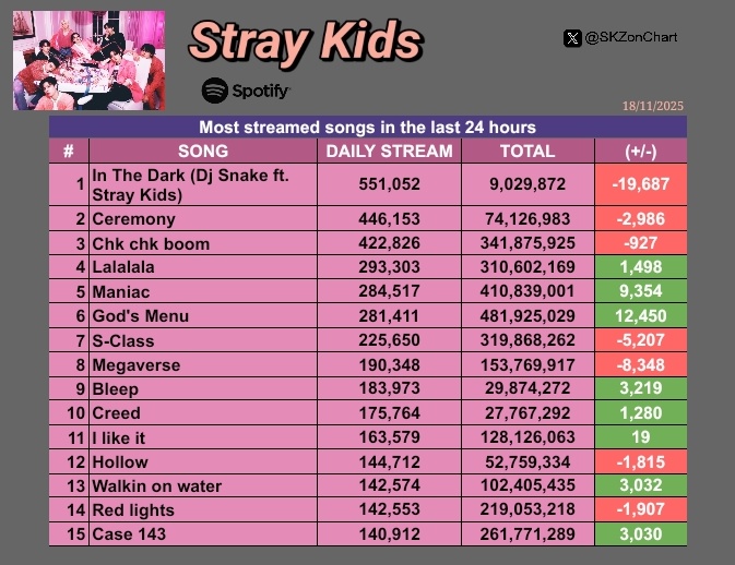 📊 Daily Spotify Update (18/11):