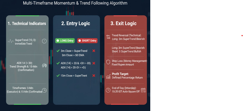 manju_n30's tweet image. #natgas #algotrading  I use the following automation with robust trading framework via broker api so took almost 6 plus months to testing it out live &amp;amp; fixing bugs ..Its simple just catch big moves thats it no need of monkey mind. Let the system do its magic.