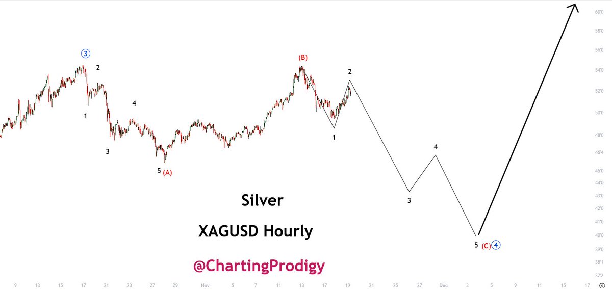 ChartingProdigy's tweet image. .
I think Gold &amp;amp; Silver will get a bigger pullback in larger ABC corrections, but once the correction is done, I expect new highs on both. I think Peter Schiff will be right about Gold continuing to do well and Bitcoin collapsing. I do expect Gold to move towards 4500 to 5K and…