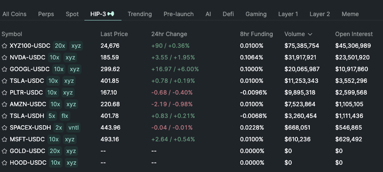 alpha_pls's tweet image. $150M+ daily volume on HIP-3 markets already...

This is Hyperliquid rapidly expanding away from the crypto casino, diversifying it&apos;s business and making it less correlated to crypto cycles. 

Many are still underestimating how big equity perps can get. 

Hyperliquid.
