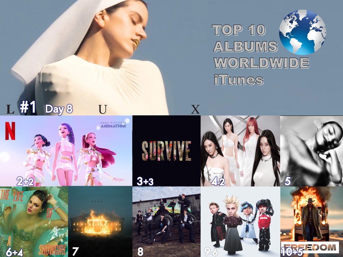 WORLDMUSICAWARD's tweet photo. 🔝🔟 ALBUMS ON WORLDWIDE ITUNES 
1⃣LUX - #Rosalía
2⃣KPop Demon Hunters - #KPopDemonHuntersCast, #HUNTRX & #SajaBoys 
3⃣Survive - #LewisCapaldi 
4⃣SYNK : aeXIS LINE - 2025 Special Digital Single - #aespa
5⃣The Art of Loving - #OliviaDean 
6⃣The Life of a Showgirl - #TaylorSwift
7⃣FEAR EP - #NF
8⃣Beat It Up  EP - #NCTDREAM
9⃣EVERYONE'S A STAR - #5SecondsofSummer 
🔟Freedom - #CainWalker
