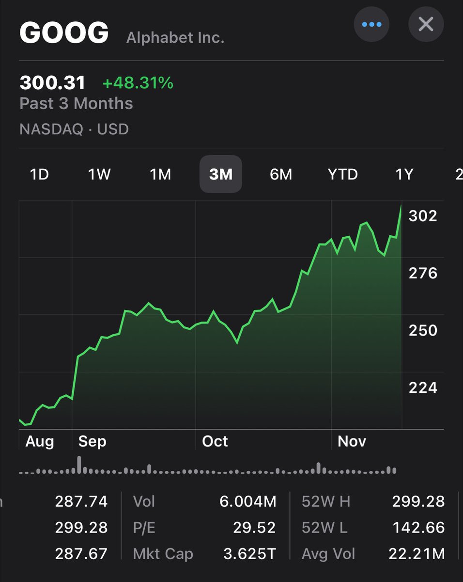 HaM3dM's tweet photo. $GOOG https://t.co/LzNcKpkubL