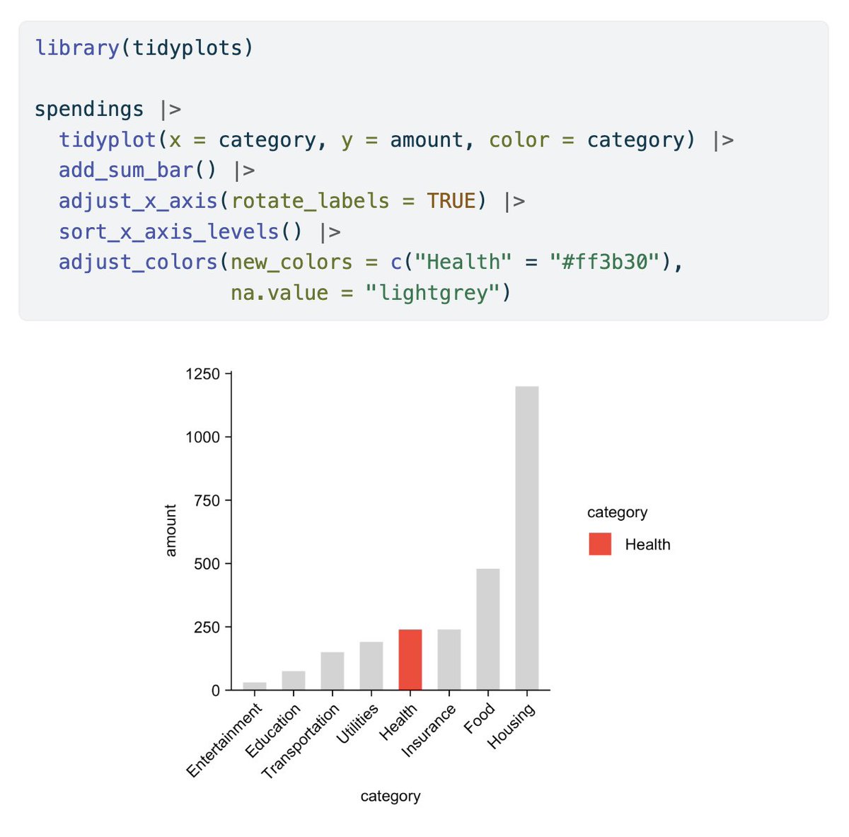 JanBroderEngler's tweet image. This is how you can guide attention in #tidyplots 🎯

#rstats #dataviz #phd