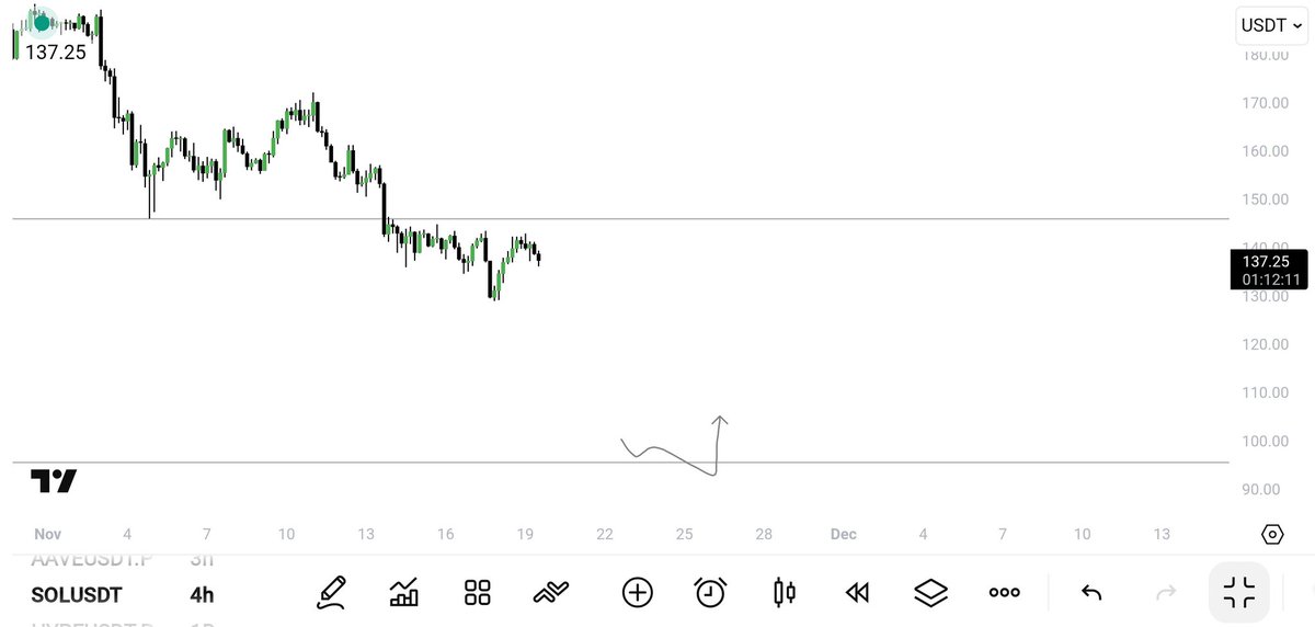 trader__sam's tweet image. $SOL

i think good entry can be found from 95...