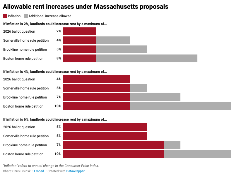 I'm sorry but the Massachusetts ballot initiative to cap most rent increases at the lower of either annual CPI change or 5% takes policy illiteracy to new heights.

Prononents are pushing a policy that will actively hurt our most vulnerable residents.  commonwealthbeacon.org/politics/theyr…
