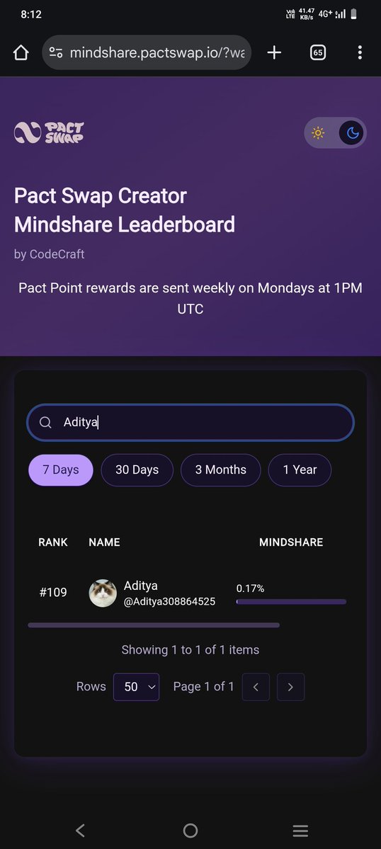 Aditya308864525's tweet image. The @Pact_Swap Global Mindshare Leaderboard is officially live 🌐🔥

Currently holding a spot under the Top 150, staying consistent with daily tasks, quality posts, and active engagement.

This is the best time to join, stay active, and build your presence early.

#PACTSWAP