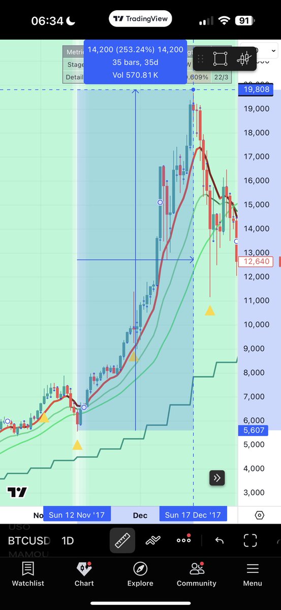 onchainvalue's tweet image. November 14th 2017 BTC experienced a -30% correction before rallying 250% into a blow off top December 17th 2017. 

This led to a strong alt season. 

November 18th 2025 BTC is experiencing a -30% correction. If history repeats, then expect a rally up into year end. (Invalidated…