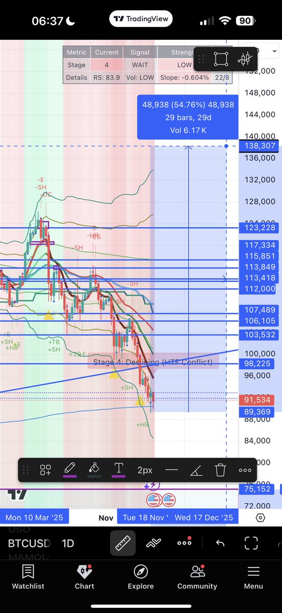 onchainvalue's tweet image. November 14th 2017 BTC experienced a -30% correction before rallying 250% into a blow off top December 17th 2017. 

This led to a strong alt season. 

November 18th 2025 BTC is experiencing a -30% correction. If history repeats, then expect a rally up into year end. (Invalidated…