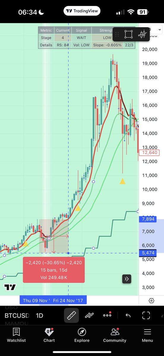 onchainvalue's tweet image. November 14th 2017 BTC experienced a -30% correction before rallying 250% into a blow off top December 17th 2017. 

This led to a strong alt season. 

November 18th 2025 BTC is experiencing a -30% correction. If history repeats, then expect a rally up into year end. (Invalidated…