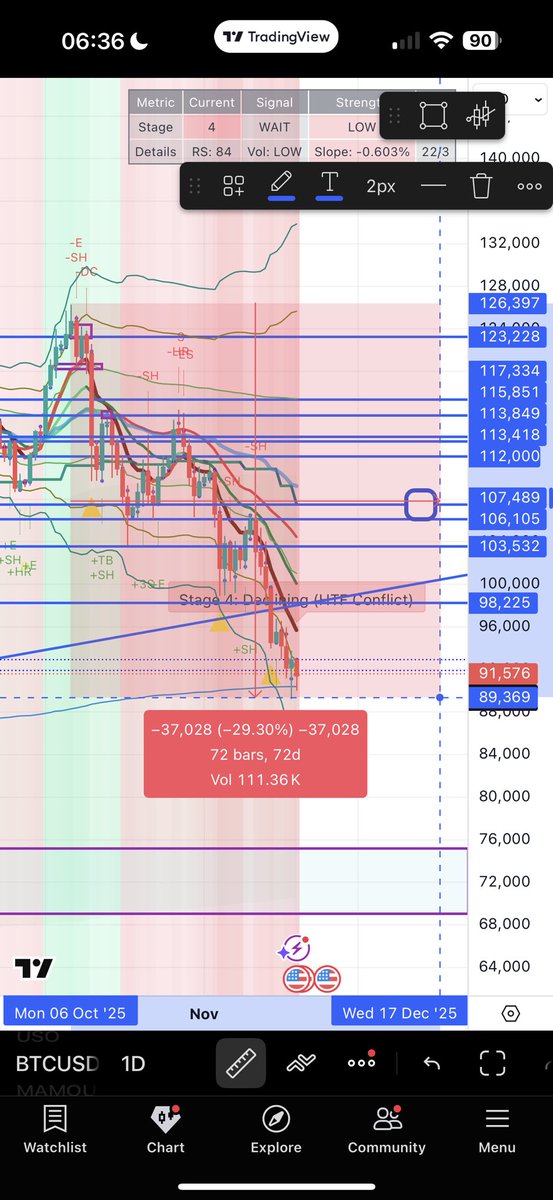 onchainvalue's tweet image. November 14th 2017 BTC experienced a -30% correction before rallying 250% into a blow off top December 17th 2017. 

This led to a strong alt season. 

November 18th 2025 BTC is experiencing a -30% correction. If history repeats, then expect a rally up into year end. (Invalidated…
