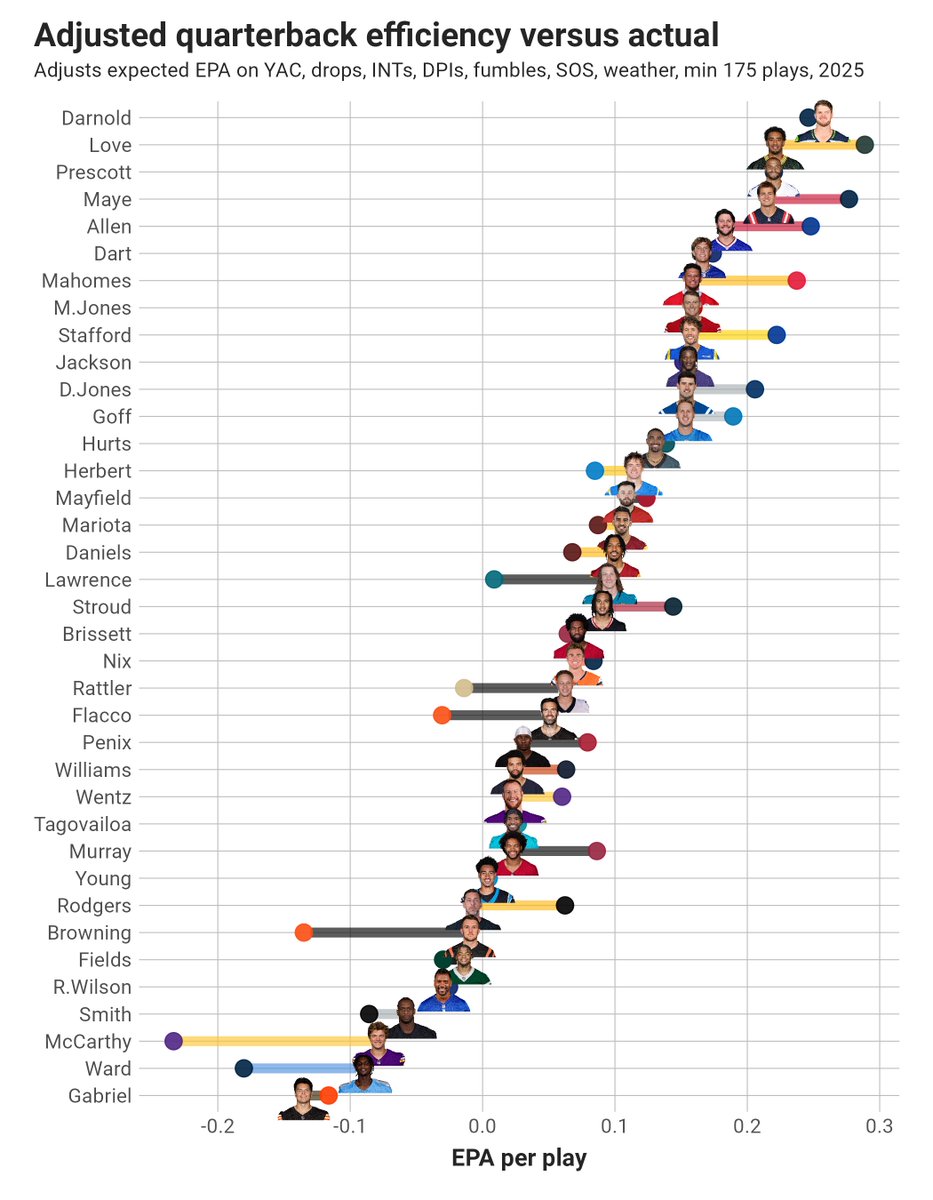 Adjusted Quarterback Efficiency (AQE) through Week 11 <a href="/Unexpected_Pts/">Unexpected Points</a>. Accounts for outsized YAC, drops, turnover luck, blocking, etc

Tiering at the top:

Sam Darnold
.....
Jordan Love
Dak Prescott
Drake Maye
.....
Josh Allen