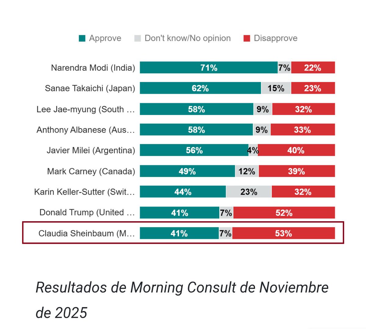 Estebancpp's tweet image. La encuestadora favorita de AMLO tiene otros datos...