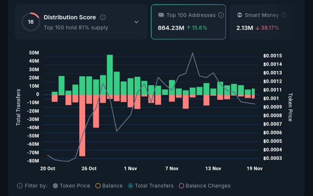 $RADR Whales Are About to Squeeze Shorts to Zero

→ $RADR Token – Quick Take Performance (24h) 

• Price: -$9.6% → $0.000899 
• Volume: +24.4% → $67K 
• Smart Money: -39.17% (2.13M left) 
• Buys vs Sells: ~290 / 200 (net positive)
• Whale: Top 100 up +15.6% (864M tokens,
