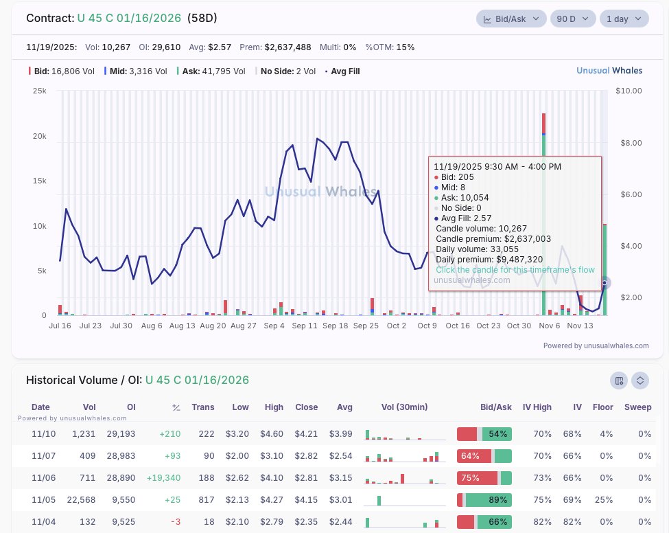TheBronxViking's tweet image. Over 10,000 cons hit on the $U January $45c&apos;s after seeing over 19,000 added on 11/5😲