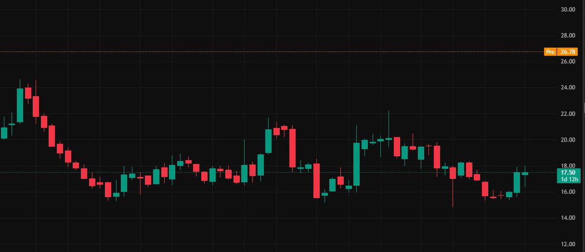 SameerAlhgan3's tweet photo. 🐑🚏👖🙌
Thanks to @ta60330173 I made $23,000 in two days by following the strategy. I'm so happy! $NBIS $CDTX #stock
#StockSplit 📋 $UBER
#StopLossOrder 🚖 $LYFT #ETF 😢 $CRM
#DarkPool 🥅 $MCD https://t.co/doQQt3TbaX