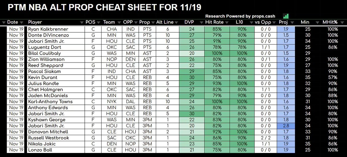 ProptheMic's tweet image. 🏀Wednesday PTM Alt Prop Cheat Sheet - Nov 19
📊Powered by @propsdotcash
🏗 Build something beautiful today!

Who wants the Alt Prop and all our picks daily?

Join PTM VIP for just $1
Select the weekly plan and use code 1BUCK 
💵whop.com/ptm/prop-the-m…