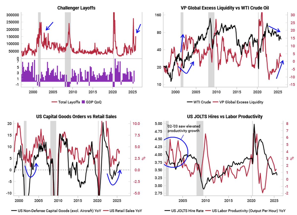 VrntPerception's tweet image. This month we&apos;ve been talking about 2002-2003 &quot;jobless&quot; growth analogy: Fed kept monetary policy easy while clusters of layoffs were announced, meanwhile we saw elevated excess liquidity after a drawdown in oil prices and recovering capital goods orders and retail sales .…