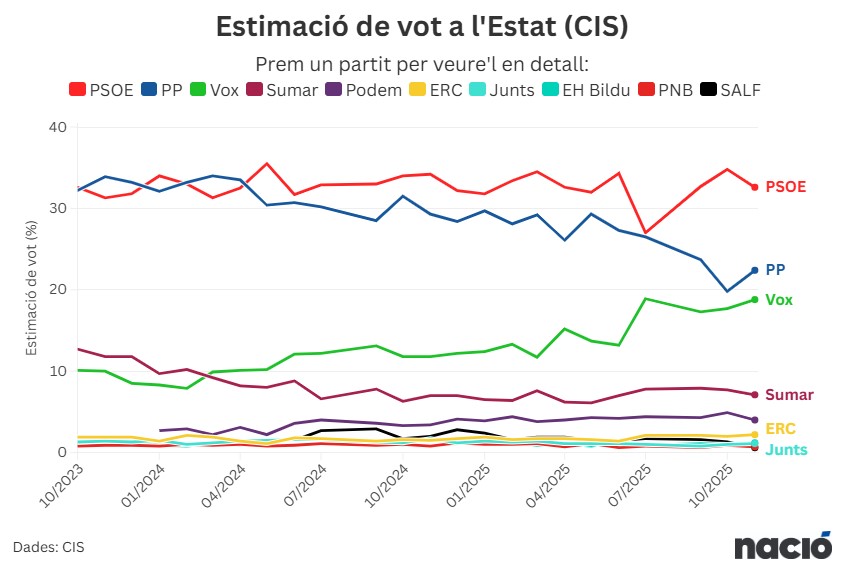 Spindoctors_cat's tweet image. El PSOE guanyaria les eleccions mentre el PP es distancia lleugerament de VOX. Esquerra superaria Junts i Sumar no aixeca el cap, segons el #CIS #compol