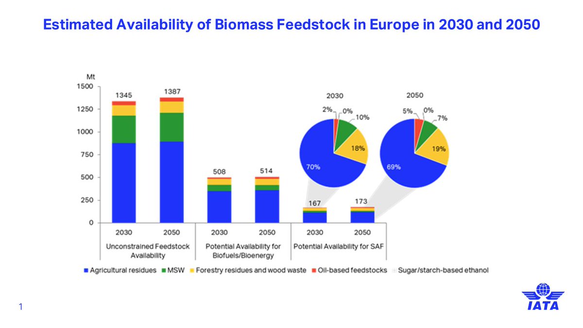 IATA's tweet image. SAF is vital for ✈️ #netzero —expected to deliver 65% of emissions cuts by 2050. Europe leads the way thanks to strong waste-based resources &amp;amp; tech investments. But limited waste oils &amp;amp; fragmented rules slow progress. Policy harmonization &amp;amp; incentives are 🔑  to scaling SAF.