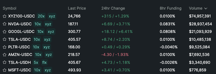6 equities in 7 days!

No one does it like <a href="/tradexyz/">trade.xyz</a> does it!

Big congrats, the future is bright