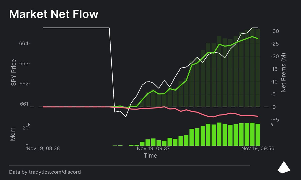 PeloSwing's tweet image. Market net flow is super bullish ahead of $NVDA earnings