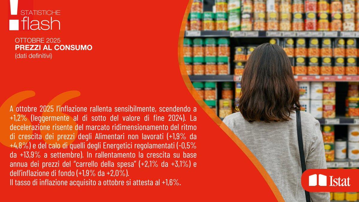 A ottobre l’inflazione rallenta sensibilmente, scendendo a 1,2%  da 1,6% nel mese precedente, confermata la stima preliminare.

👉ow.ly/8RGK30sRmX4

#istat