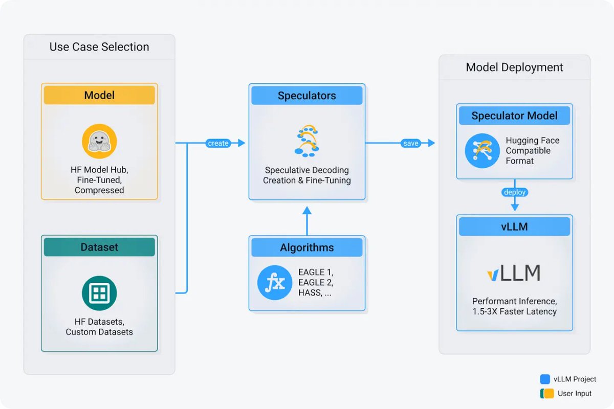 RedHat_AI's tweet image. We’re open-sourcing a set of high quality speculator models for Llamas, Qwens, and gpt-oss on Hugging Face. In real workloads, you can expect 1.5 to 2.5x speedups and sometimes more than 4x. Here’s how this fits into the bigger story for speculative decoding. A thread 🧵: