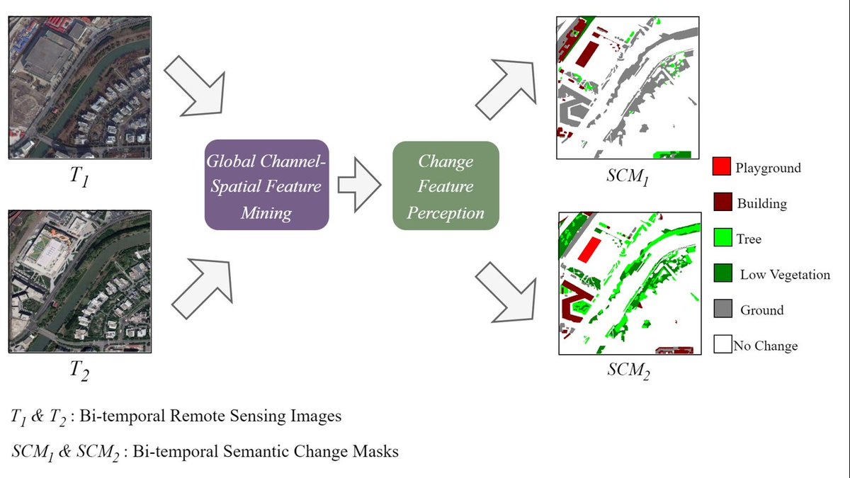 RemoteSens_MDPI's tweet image. 🖼️🖼️ FFPNet: Fine-Grained #Feature Perception Network for Semantic #ChangeDetection on Bi-Temporal #RemoteSensing #Images

✍️ Fengwei Zhang et al.
🔗 brnw.ch/21wXDhH