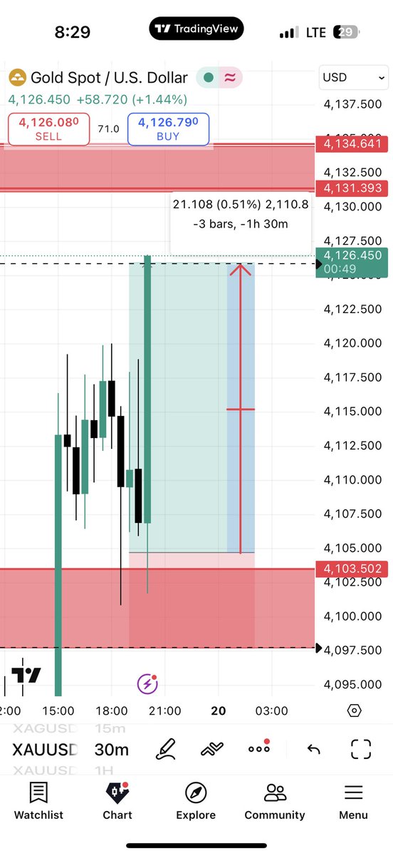 Itsadiee1's tweet photo. #XAUUSD 

Plan your trade &amp; trade your plan! 

1:3 RR for Me &amp; My community almost 200 pips in NYC session what about you ?

Still don’t know how to trade gold better  then what you waiting for join now

THE OPERATOR OF $XAUUSD 🥇

https://t.co/joaO3ortl4 https://t.co/kUeCezrpGZ