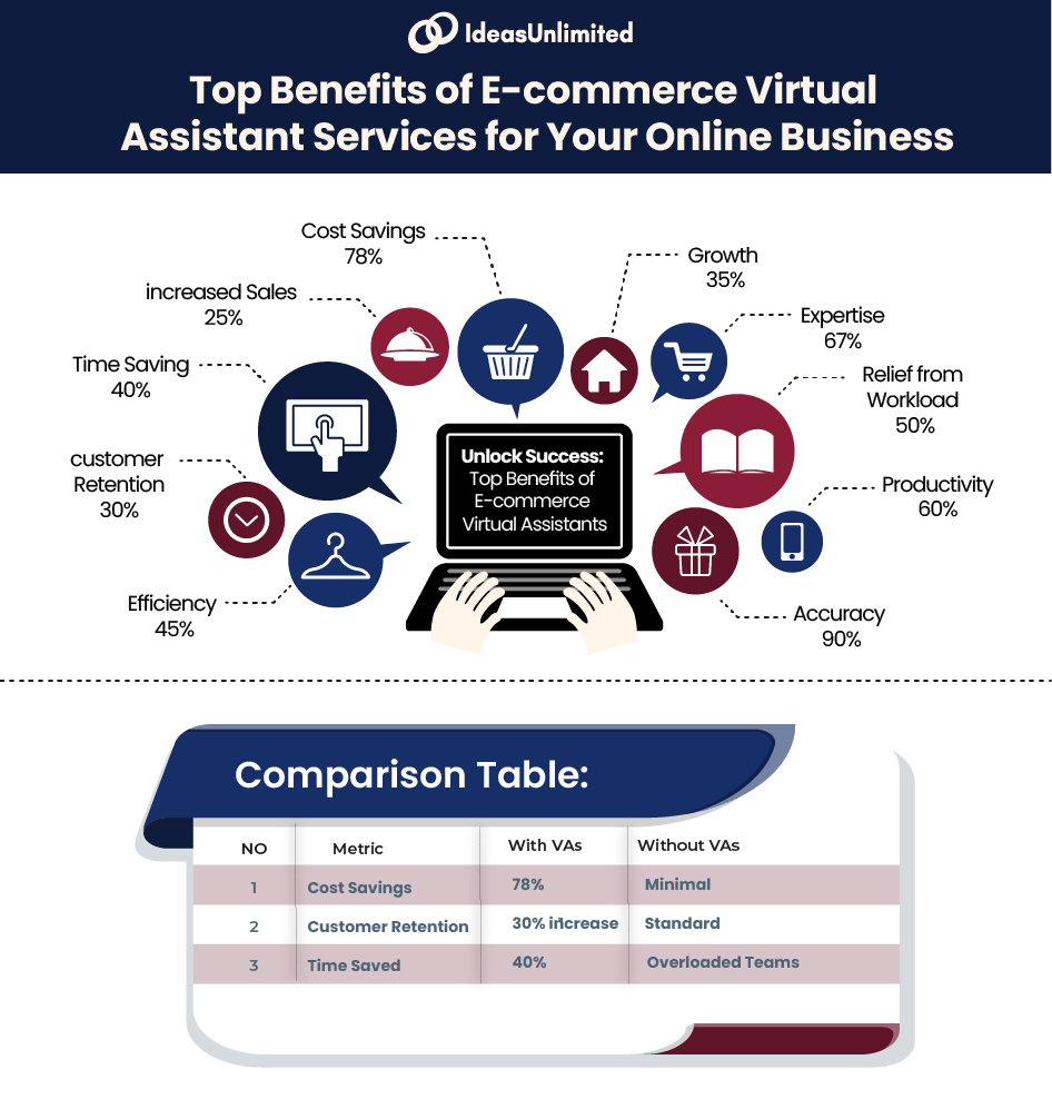 _IdeasUnlimited's tweet image. Discover how our E‑commerce Virtual Assistant services can handle inventory, customer support, and marketing so that you can focus on scaling and innovation. ideasunlimitedonline.com/top-benefits-o…

#EcommerceGrowth #VirtualAssistant #BusinessEfficiency #ScaleSmart #EcommerceSupport
