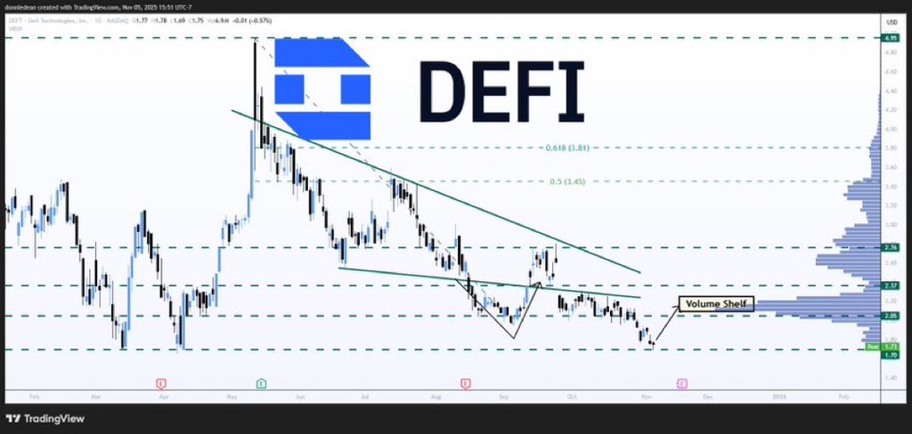 digital25640197's tweet photo. $DEFT Defi Technologies - At Support
Price Target: $1.08-1.05
DEFT is testing lows from March and April to confirm support. Earnings is coming up on 11/18.
The next target is $2.90 at the volume shelf and then $3.20 to challenge previous resistance/ support,
X
DEFI https://t.co/a672dBmTzn