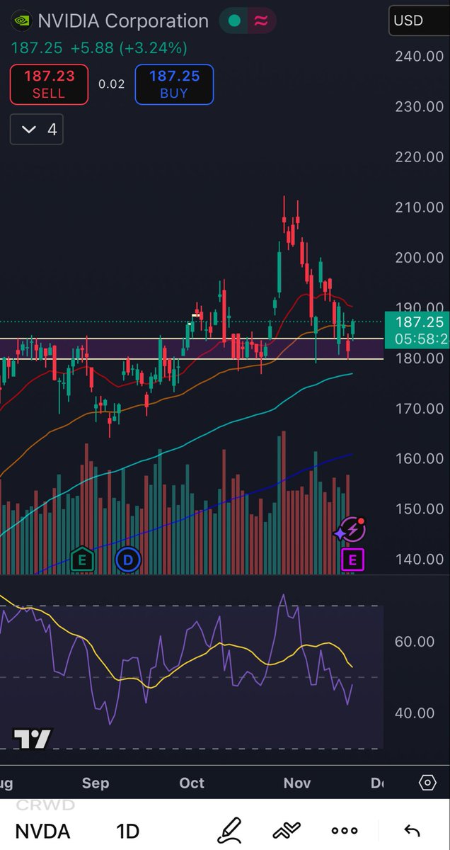 JustTrynaLearn1's tweet photo. $NVDA with the bounce https://t.co/09watC9s2p