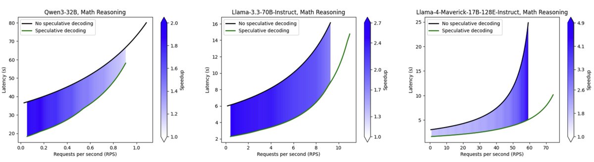 Today, we are officially open-sourcing a set of high-quality speculator models on the <a href="/huggingface/">Hugging Face</a> Hub.

Our first release includes Llamas, Qwens, and gpt-oss. In practice, you can expect 1.5–2.5× speedups on average, with some workloads seeing more than 4× improvements!