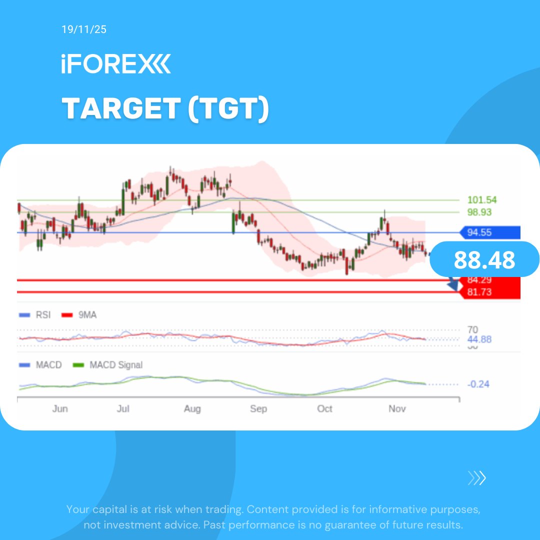 iForex_com's tweet image. #TGT
#Target posts a 2.7% sales drop as consumers cut non-essential spending, pushing the retailer to slash prices and boost investment to regain momentum.
👇 Trade with iFOREX app: 
iforex.com/FbApp

#iforex #trading #signals #trump #StockMarket #StocksToWatch #holidays