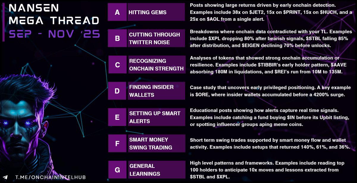 Nansen Mega Thread

Market conditions are tough now. The easiest thing is to leave. The hardest thing is to keep going.

If you want to level up your onchain game, this thread is for you.

It includes 7 categories with 16 posts that had the highest engagement and best insights.
