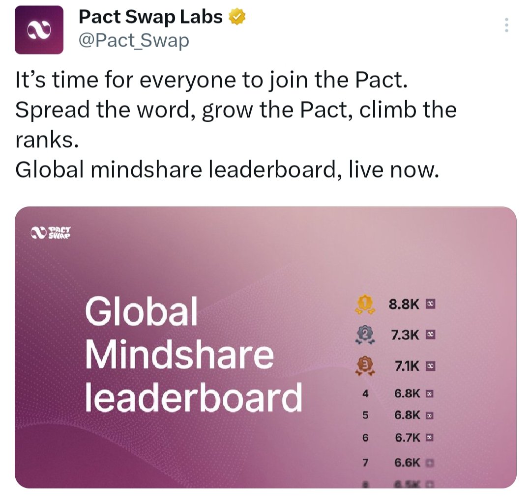 SidhuVK18's tweet image. The @Pact_Swap Global Mindshare Leaderboard is officially live 🌐🔥

Currently holding a spot under the Top 150, staying consistent with daily tasks, quality posts, and active engagement.

This is the best time to join, stay active, and build your presence early.

#PACTSWAP