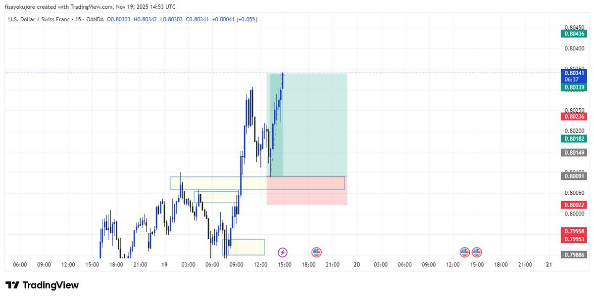 main_fisayom's tweet image. I might have been jinxed this week🥲 
#forex #TradingCommunity 
@toni__iyke @probernard_02
